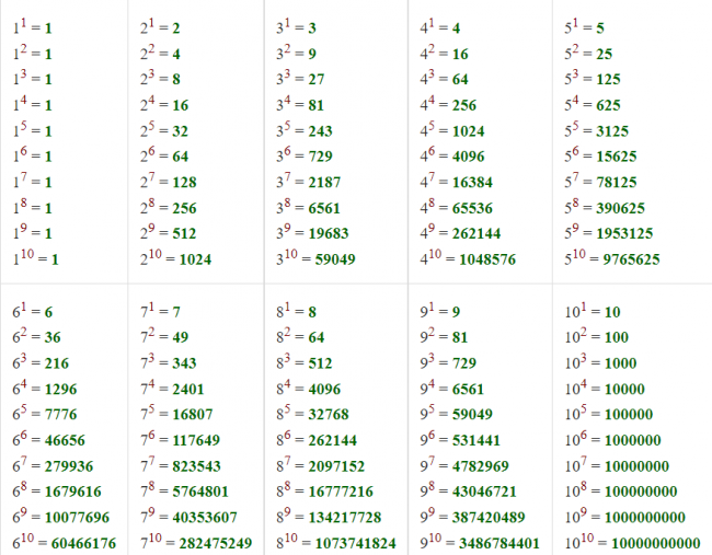 Як звести число до степеня _ таблиця