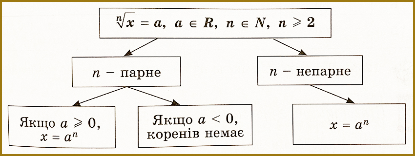 Ірраціональні рівняння. 10 кл.