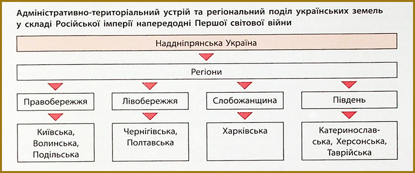 Адміністративно-територіальний устрій та регіональний поділ українських земель у складі Російської імперії напередодні Першої світової війни