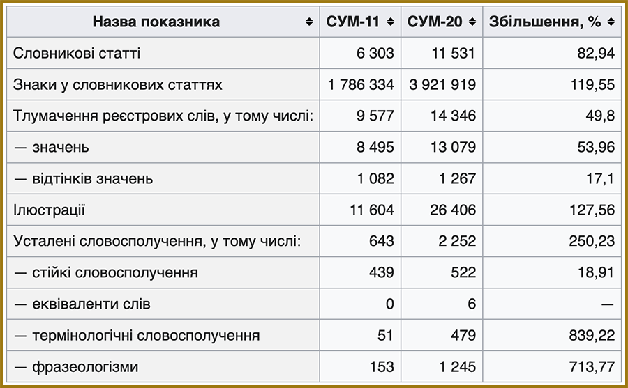 Порівняння СУМ-20 з попереднім виданням СУМ-11
