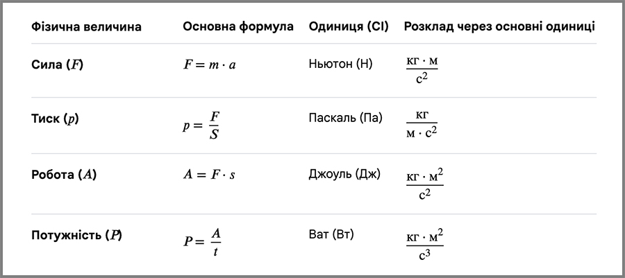 Фізика. Тема: "Фізичні величини" Таблиця похідних одиниць фізичних величин: сила, тиск, робота, потужність у системі СІ.